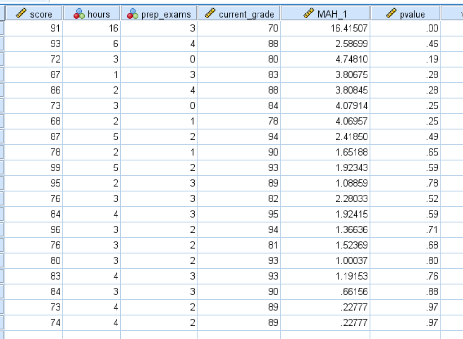 P-values for Mahalanobis distance in SPSS