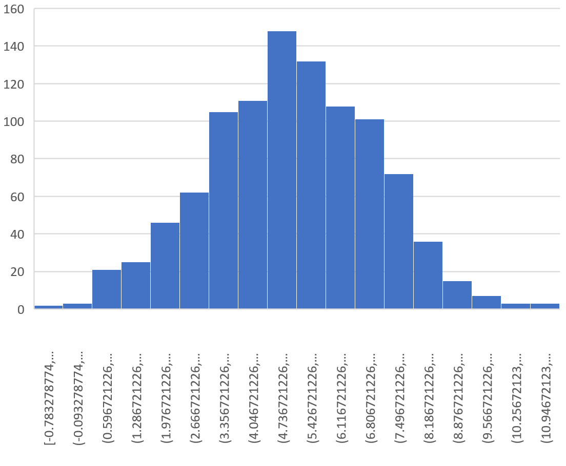 Sampling distribution histogram in Excel