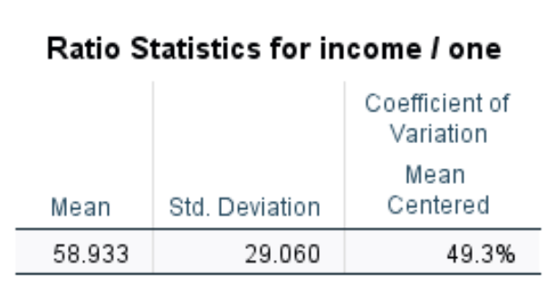 Coefficient of variation calculation in SPSS