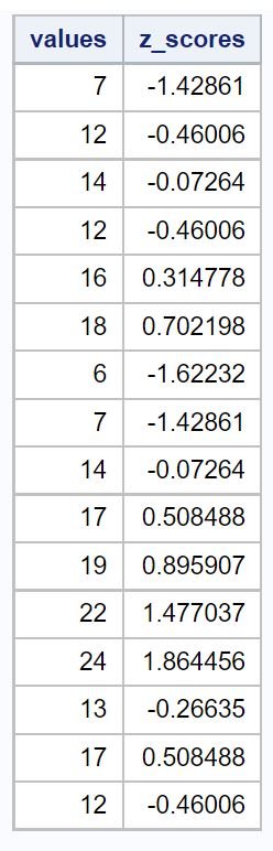 z-scores in SAS