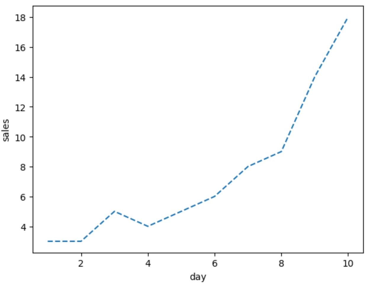 how-to-change-line-style-in-a-seaborn-lineplot-online-tutorials