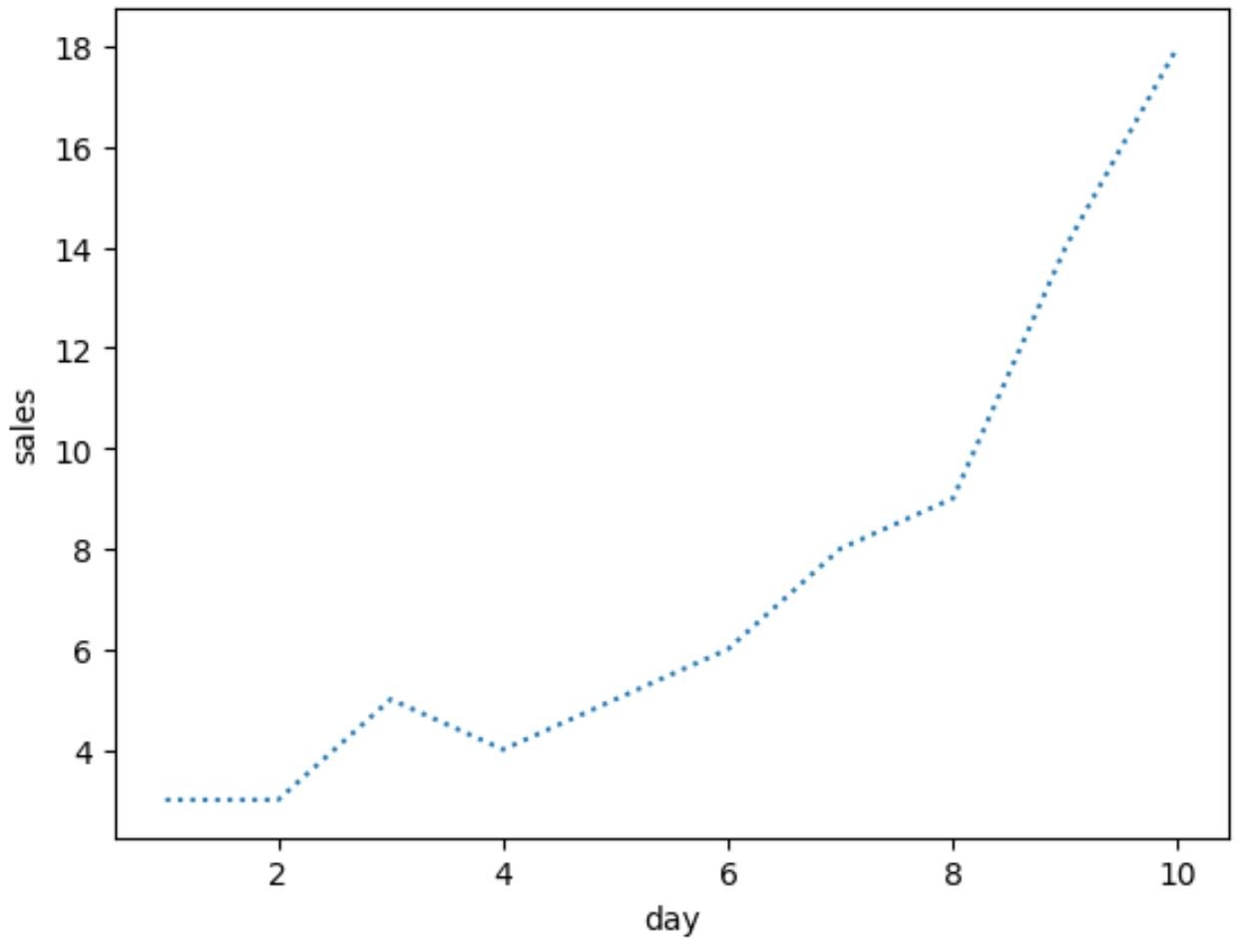 how-to-change-line-style-in-a-seaborn-lineplot-online-tutorials-library-list-tutoraspire