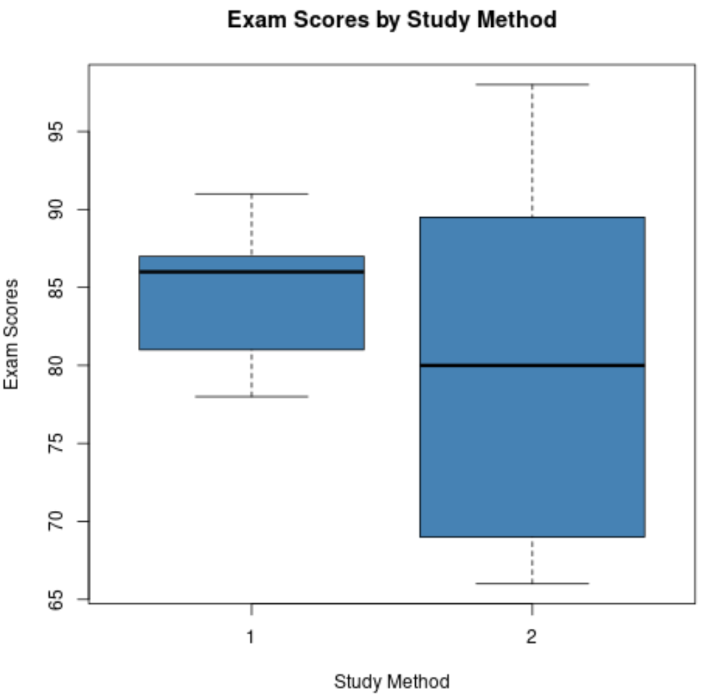 Example of comparing box plots