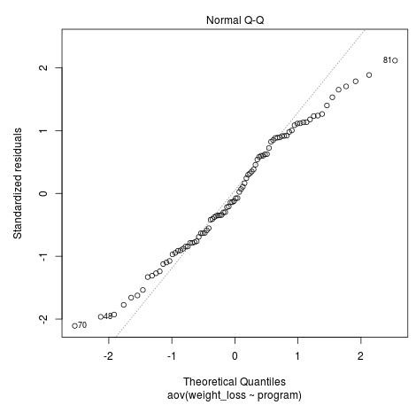 Q-Q plot in R