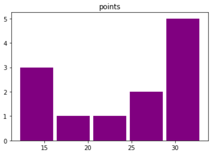 pandas histogram