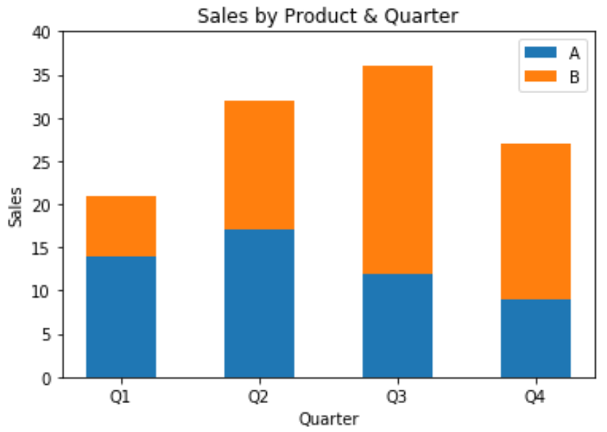 Stacked bar chart in Matplotlib