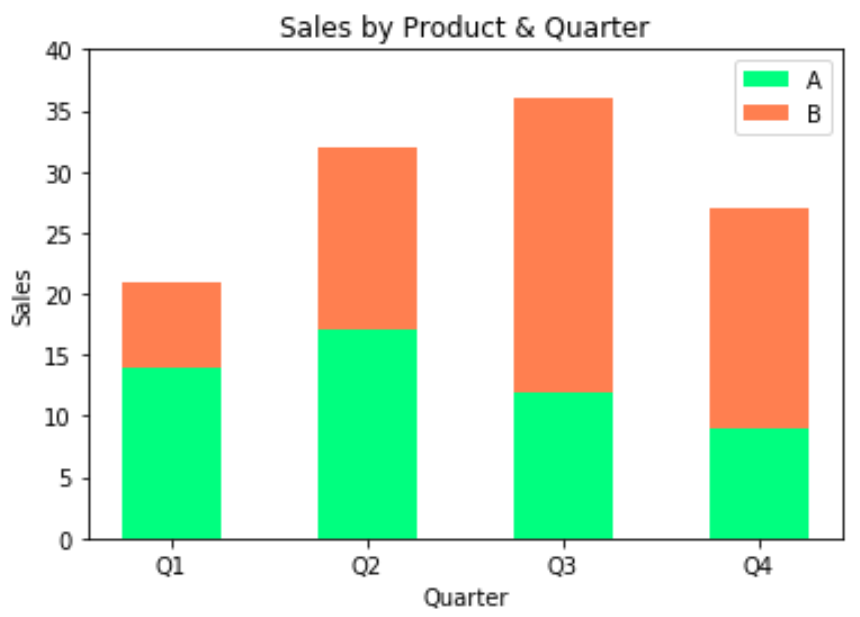 Matplotlib stacked bar chart with custom colors