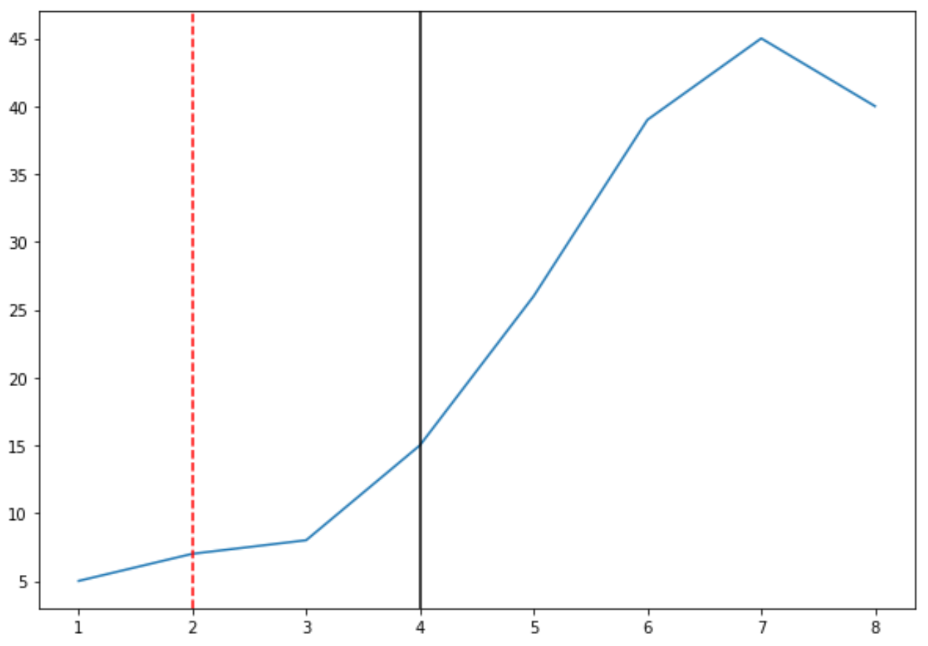 Draw multiple lines in Matplotlib