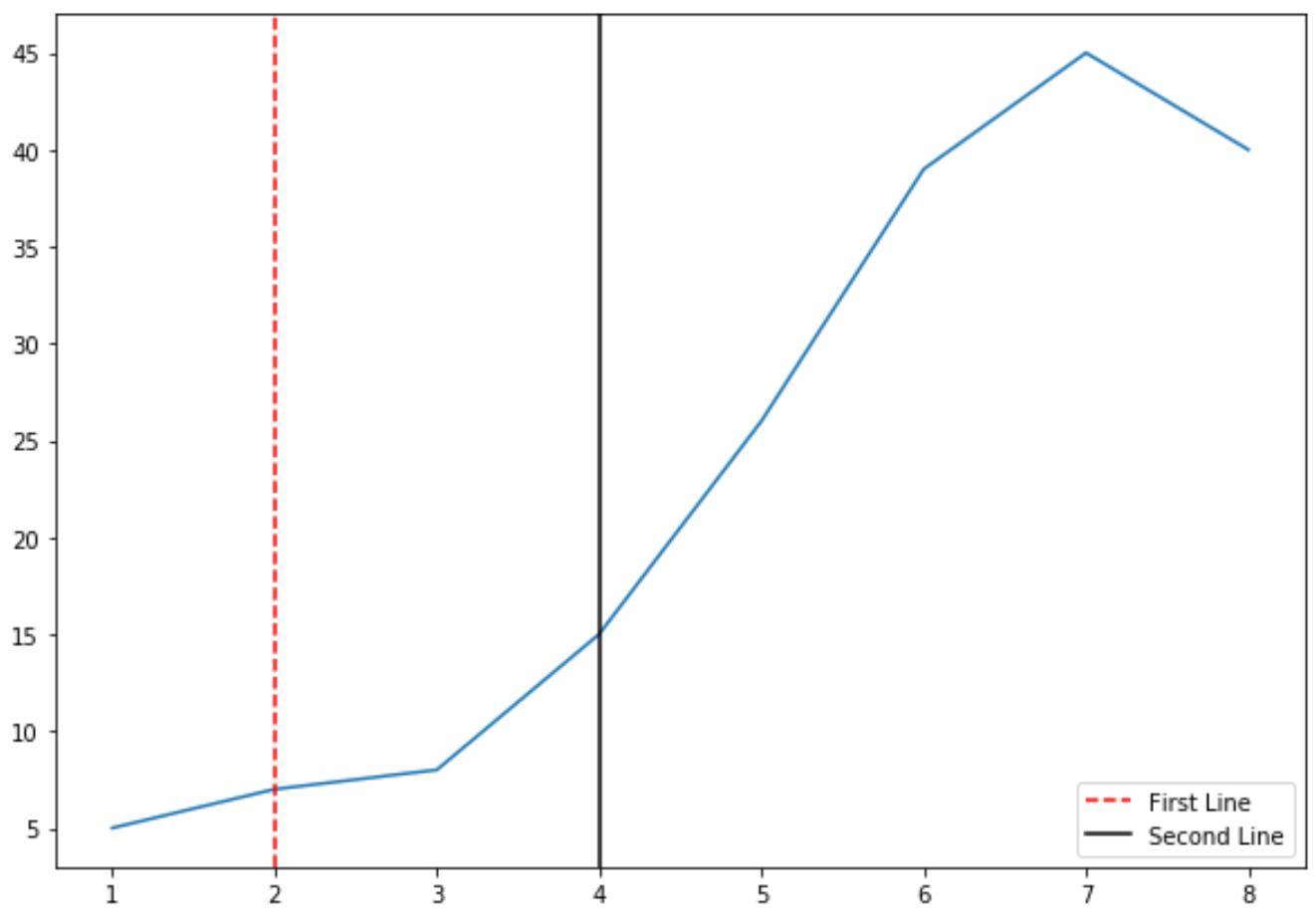 Matplotlib multiple vertical lines with legend