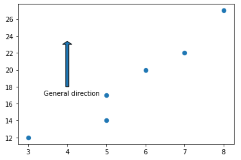 Arrow with annotation in matplotlib