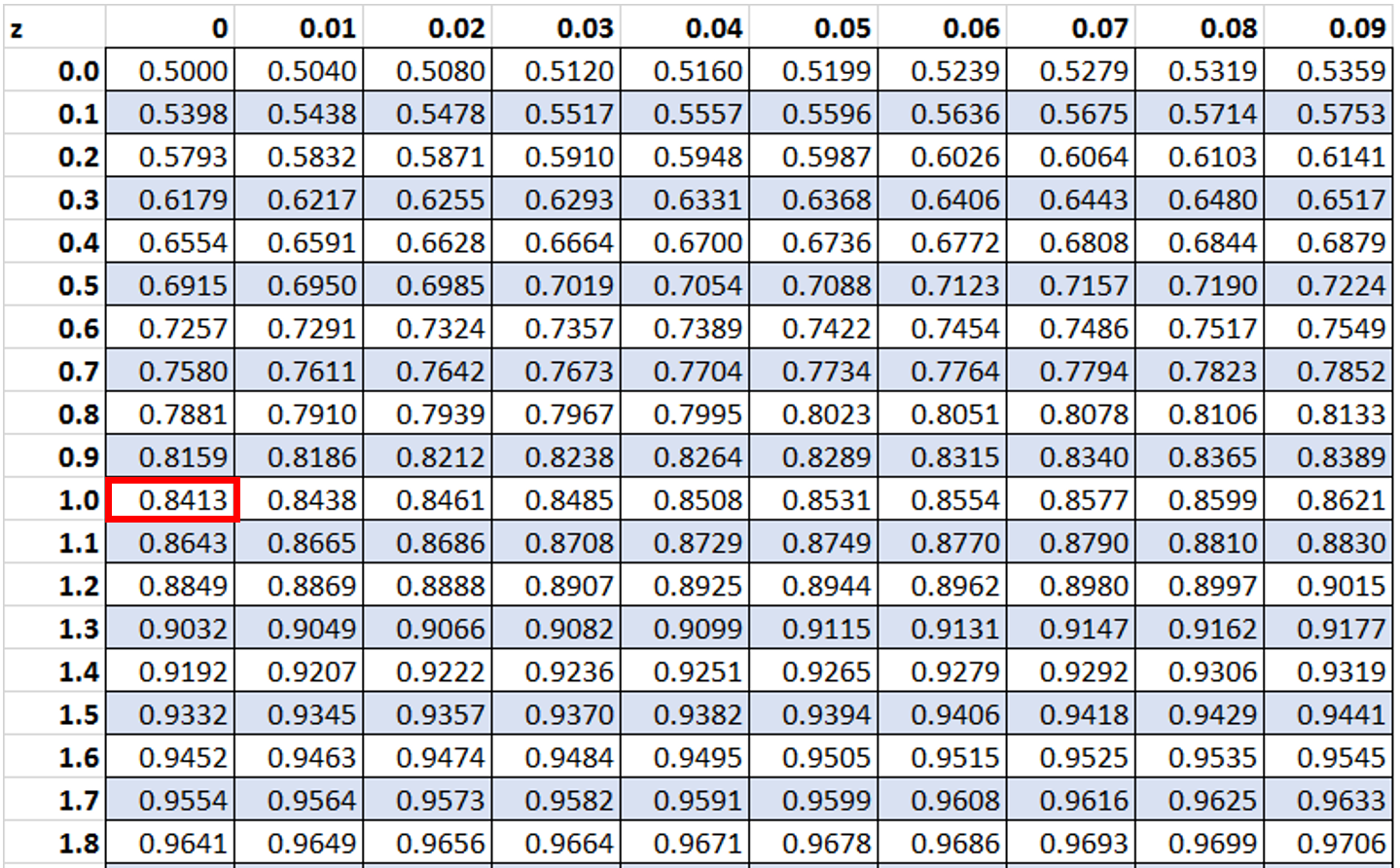 Z table example