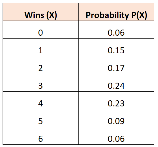 Mean of probability distribution