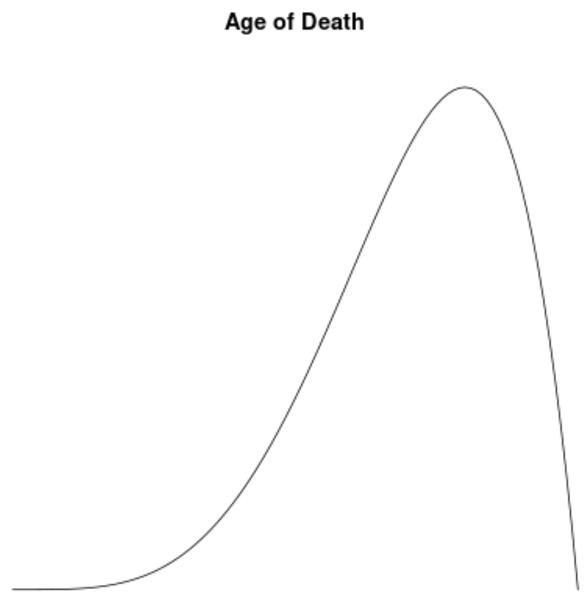 Example of left-skewed distribution