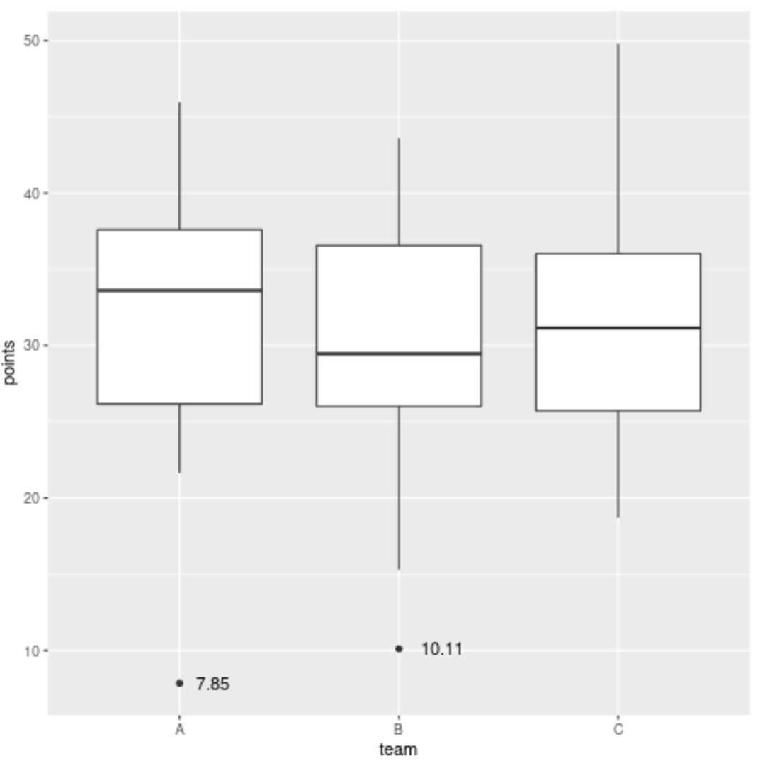 label outliers in boxplots in ggplot2