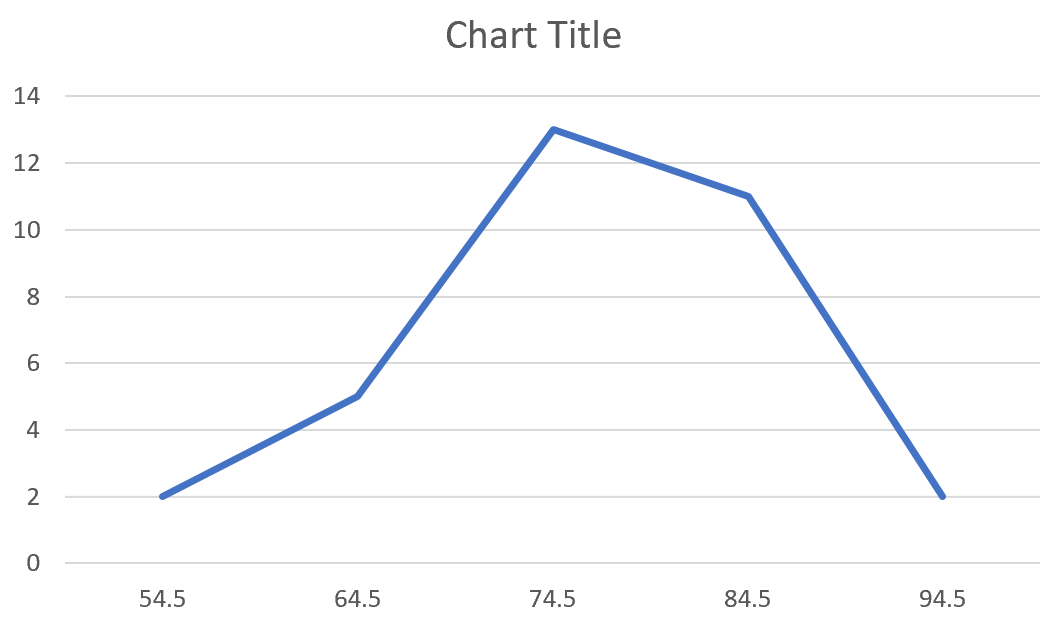 Frequency polygon with midpoints in Excel