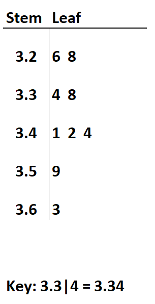 Stem and leaf plot with two decimal places