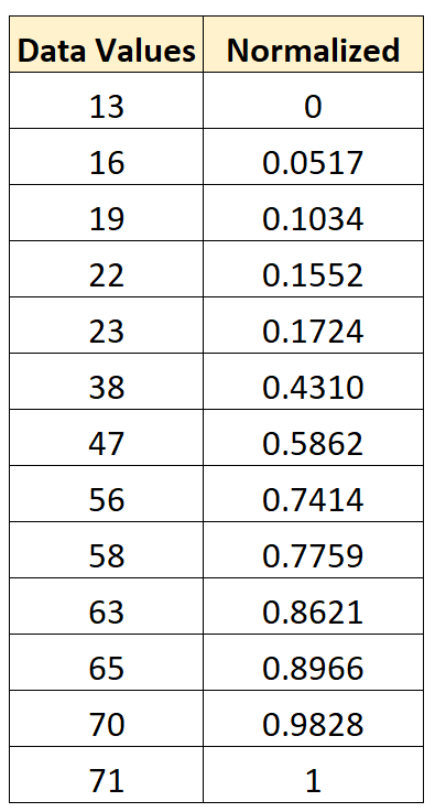 Normalize data between 0 and 1