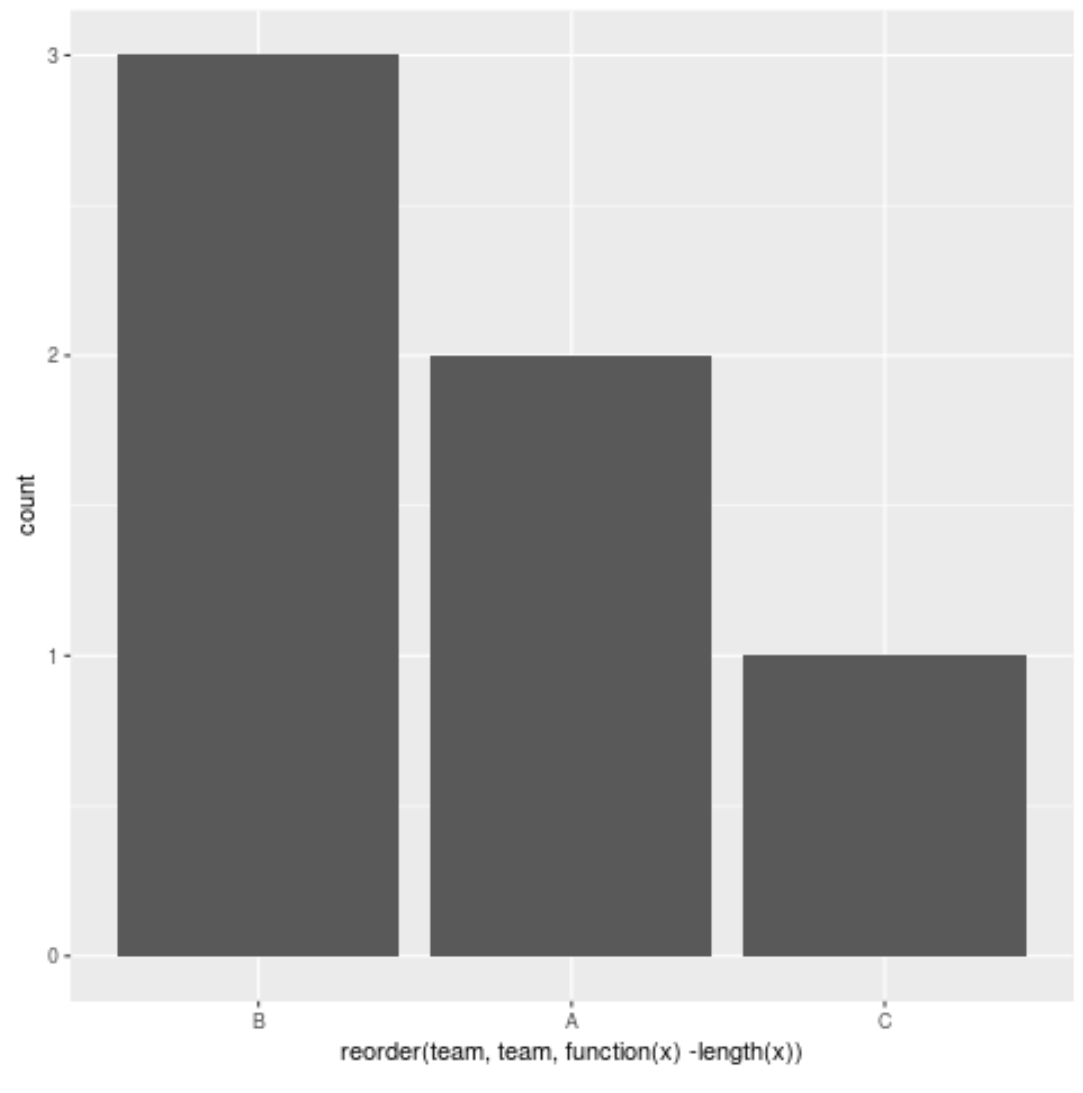 Order bars in ggplot2 bar chart