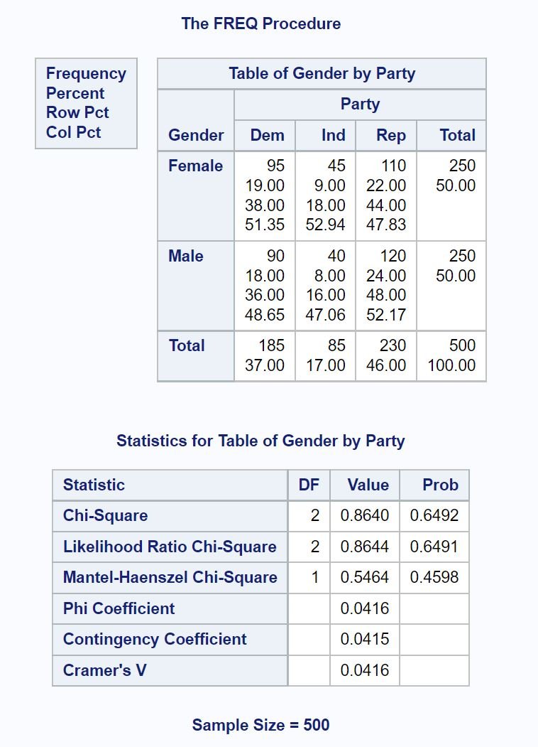 Chi-square test of independence in SAS