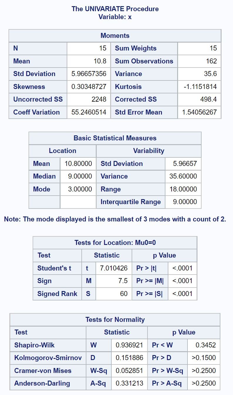 shapiro-wilk test in SAS