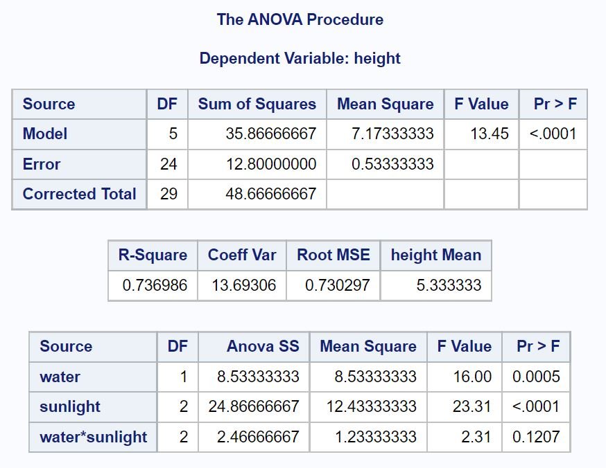 two-way ANOVA in SAS