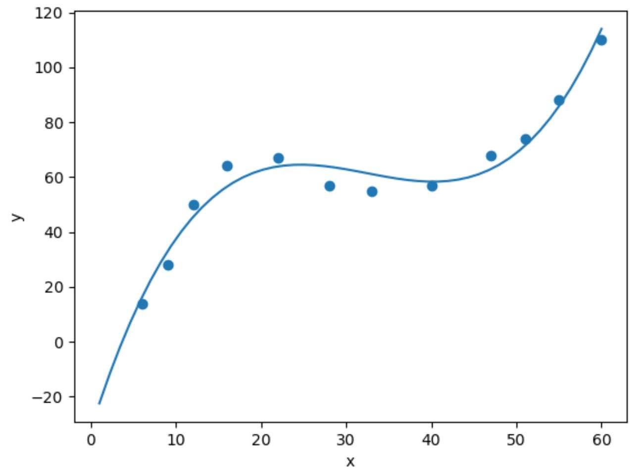 cubic regression in Python