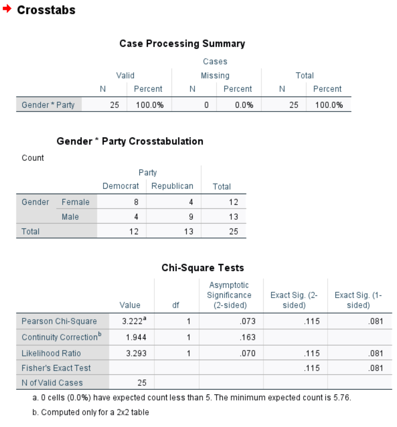 Output of Fisher's Exact Test in SPSS