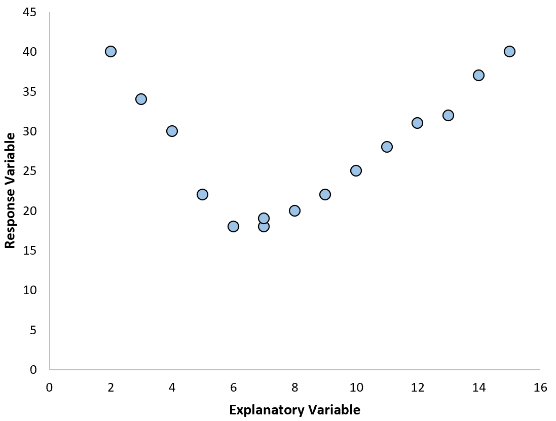 Quadratic relationship example