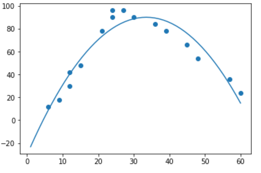 Quadratic regression in Python