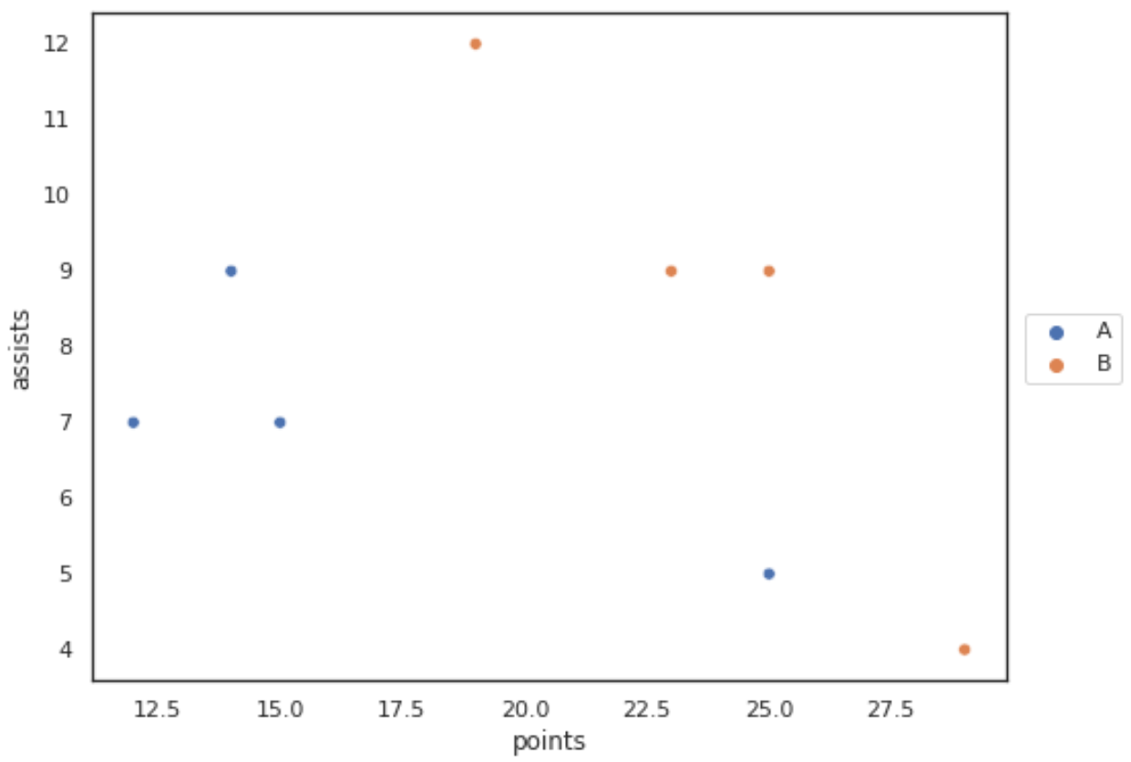 Seaborn legend outside plot