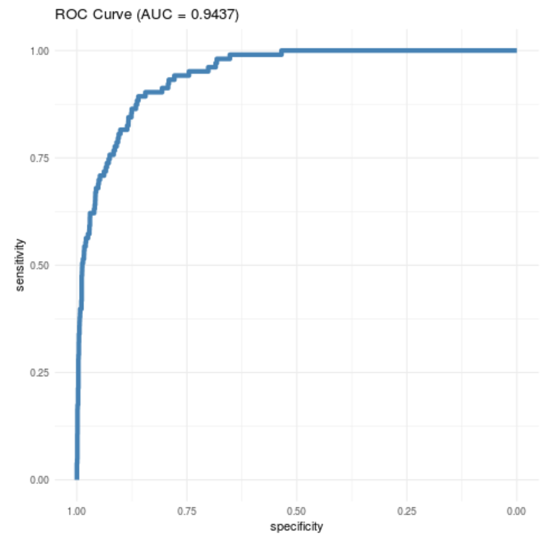 ROC curve in R using ggplot2