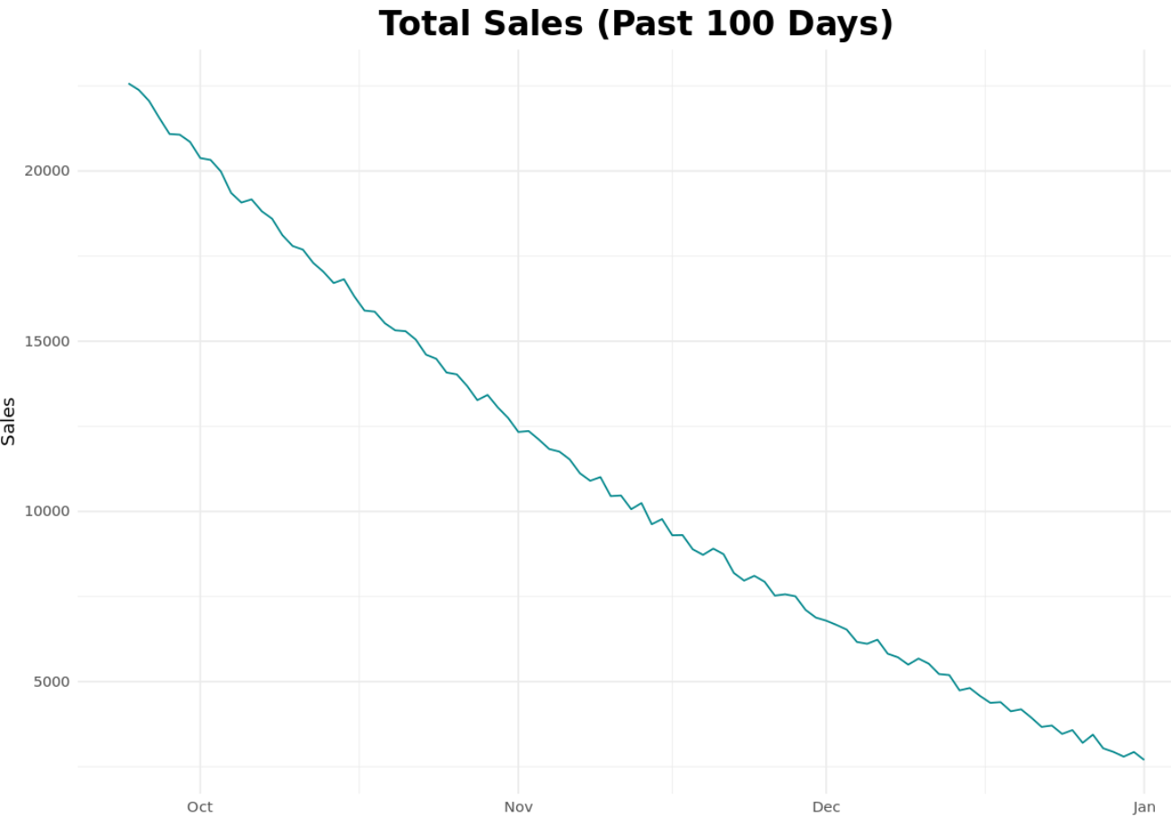 Time series with custom ggplot theme in R