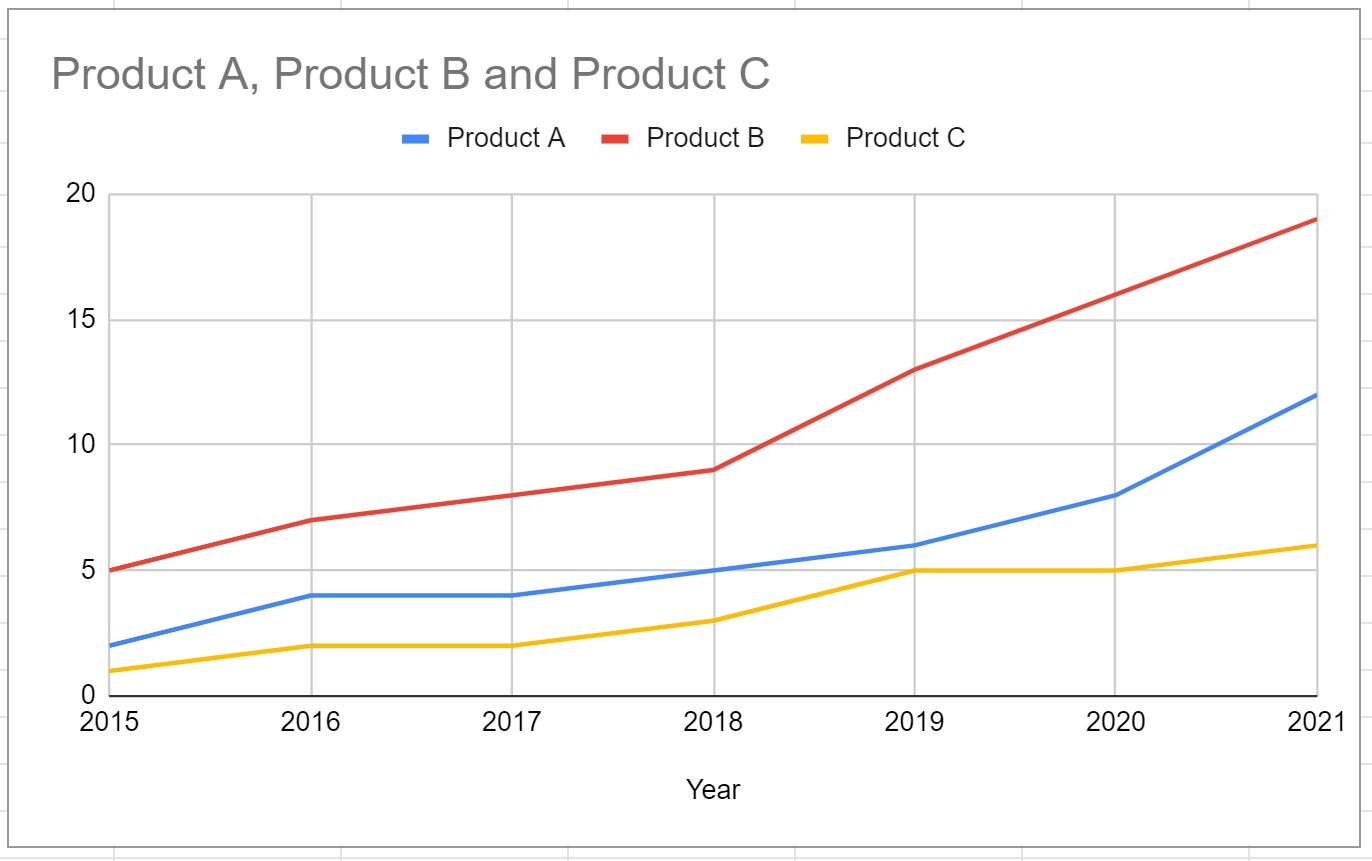 how-to-plot-multiple-lines-in-google-sheets-with-examples-online