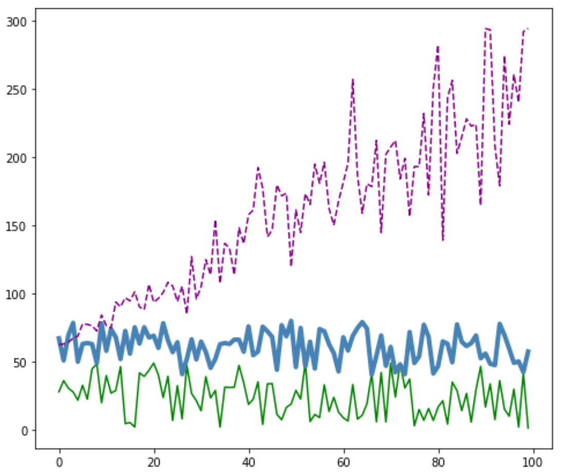 Customize multiple lines in Matplotlib