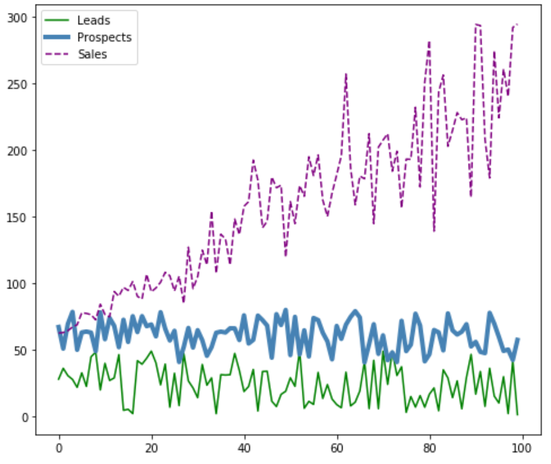 Add legend for multiple lines in Matplotlib