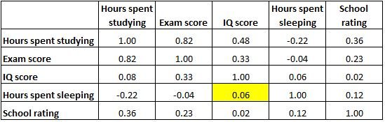 Correlation matrix example of no correlation