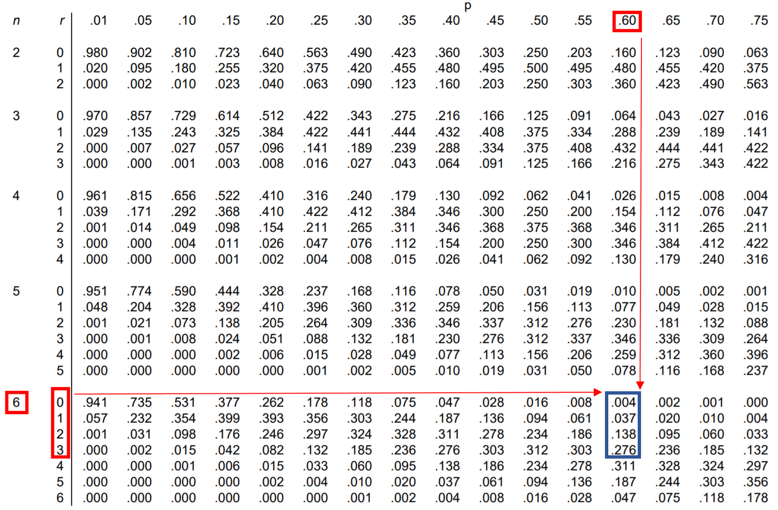 Example of reading Binomial distribution table