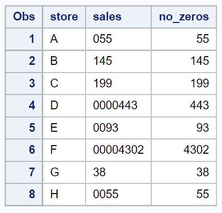 SAS remove leading zeros