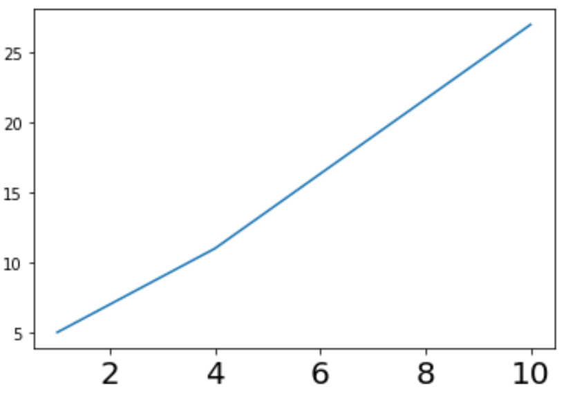 how-to-set-tick-labels-font-size-in-matplotlib-with-examples-online