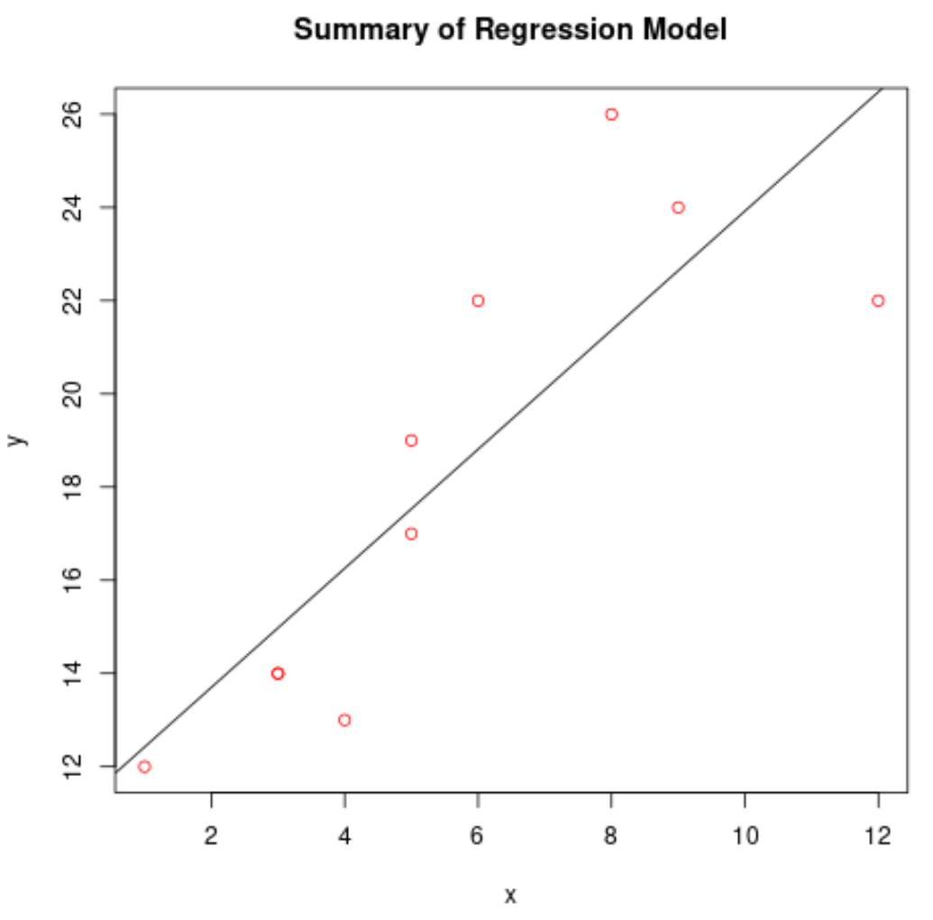 plot lm() in R