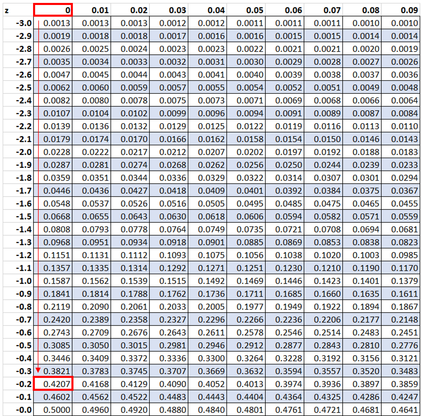 Example of how to interpret z table