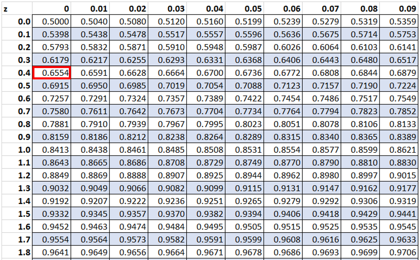 Example of using z table