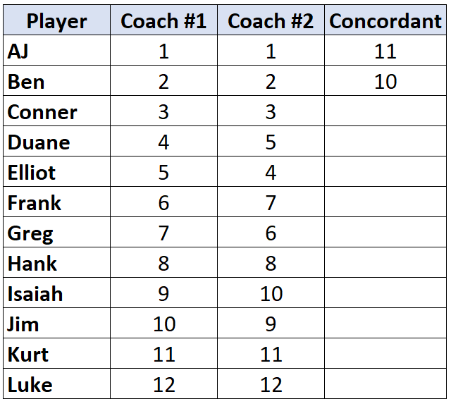 Kendalls' tau concordant pairs calculation