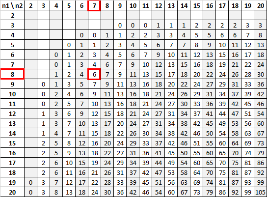 Mann Whitney U Test critical value table