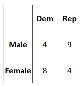 Phi Coefficient example calculation