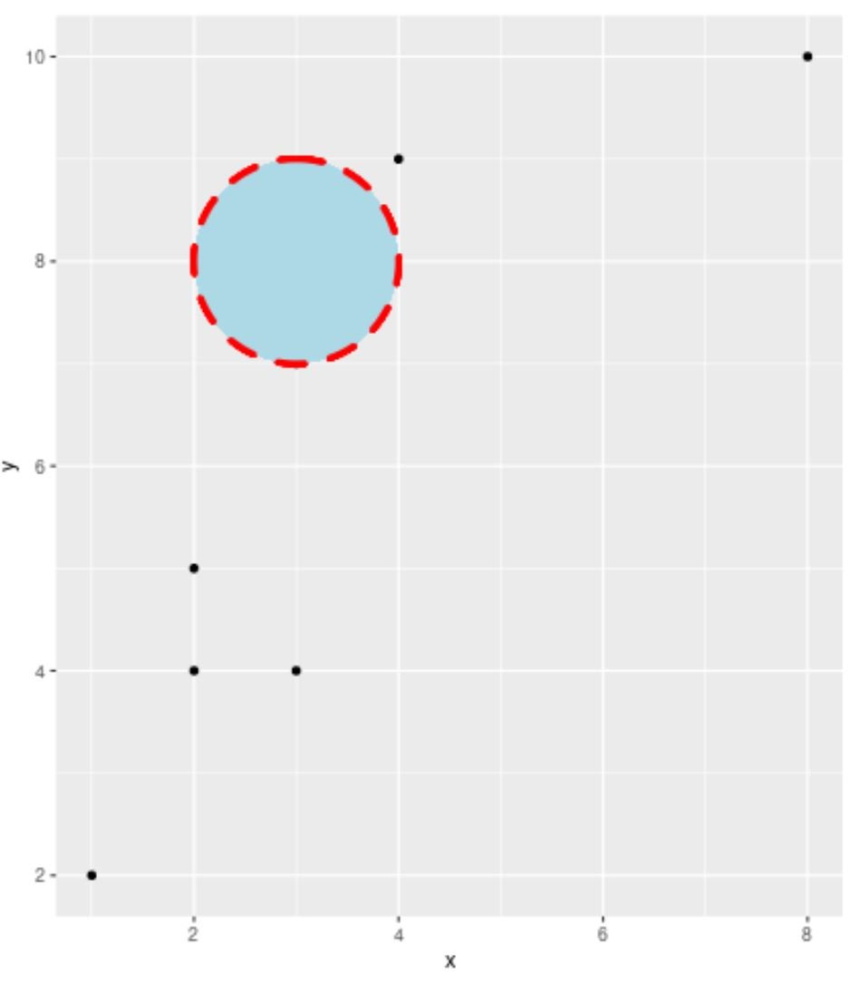 draw circle in ggplot2