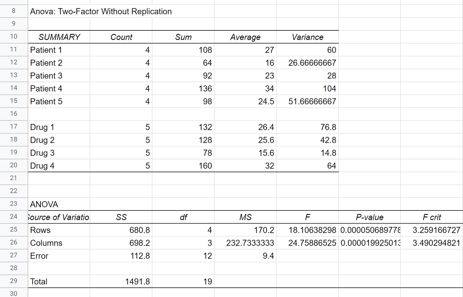 Output of repeated measures ANOVA in Google Sheets