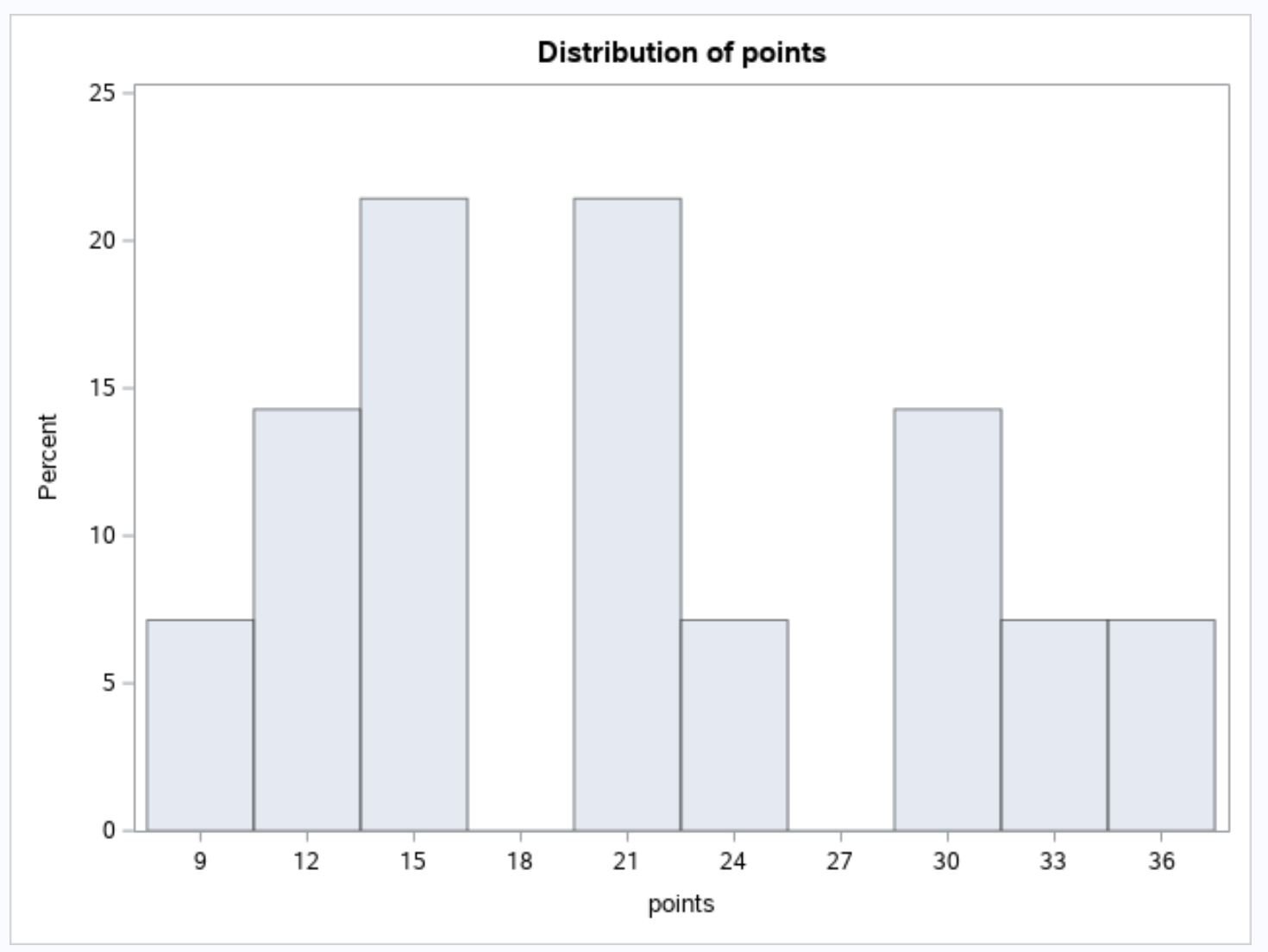 specify bins in histogram in SAS