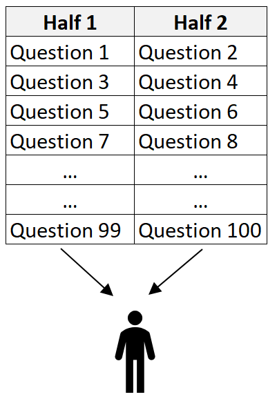 Split-half reliability example