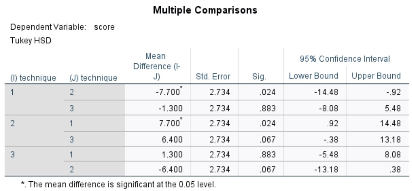 the-complete-guide-how-to-report-anova-results-online-tutorials